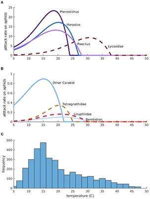 Temperature fluctuation alters optimal predator community composition for anticipated biological control